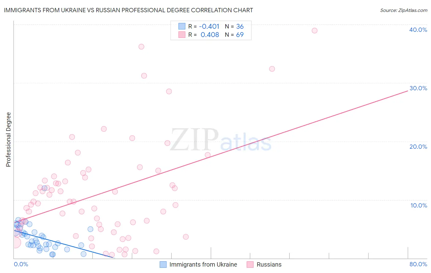 Immigrants from Ukraine vs Russian Professional Degree