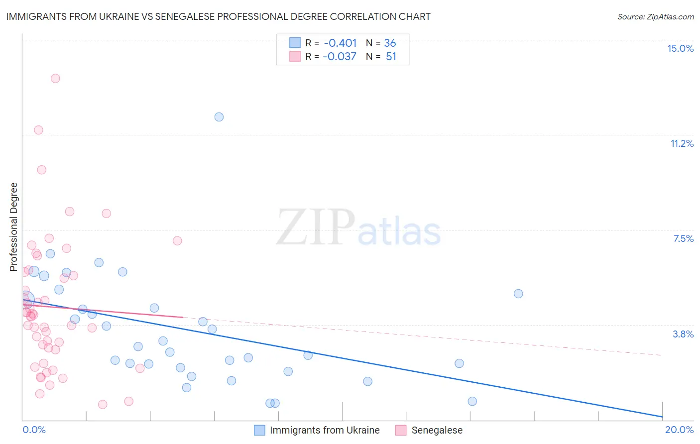 Immigrants from Ukraine vs Senegalese Professional Degree