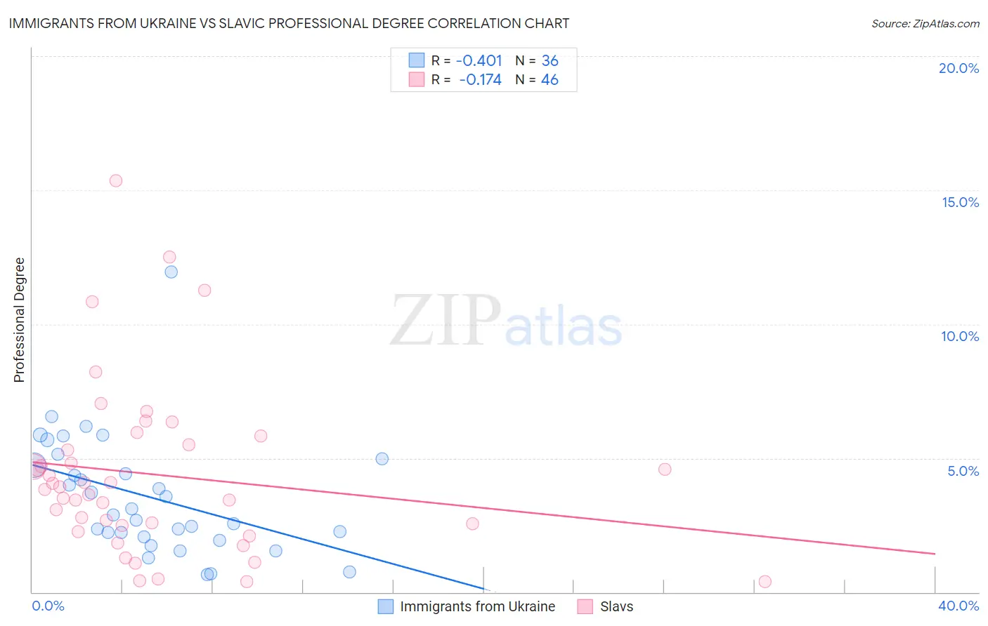 Immigrants from Ukraine vs Slavic Professional Degree