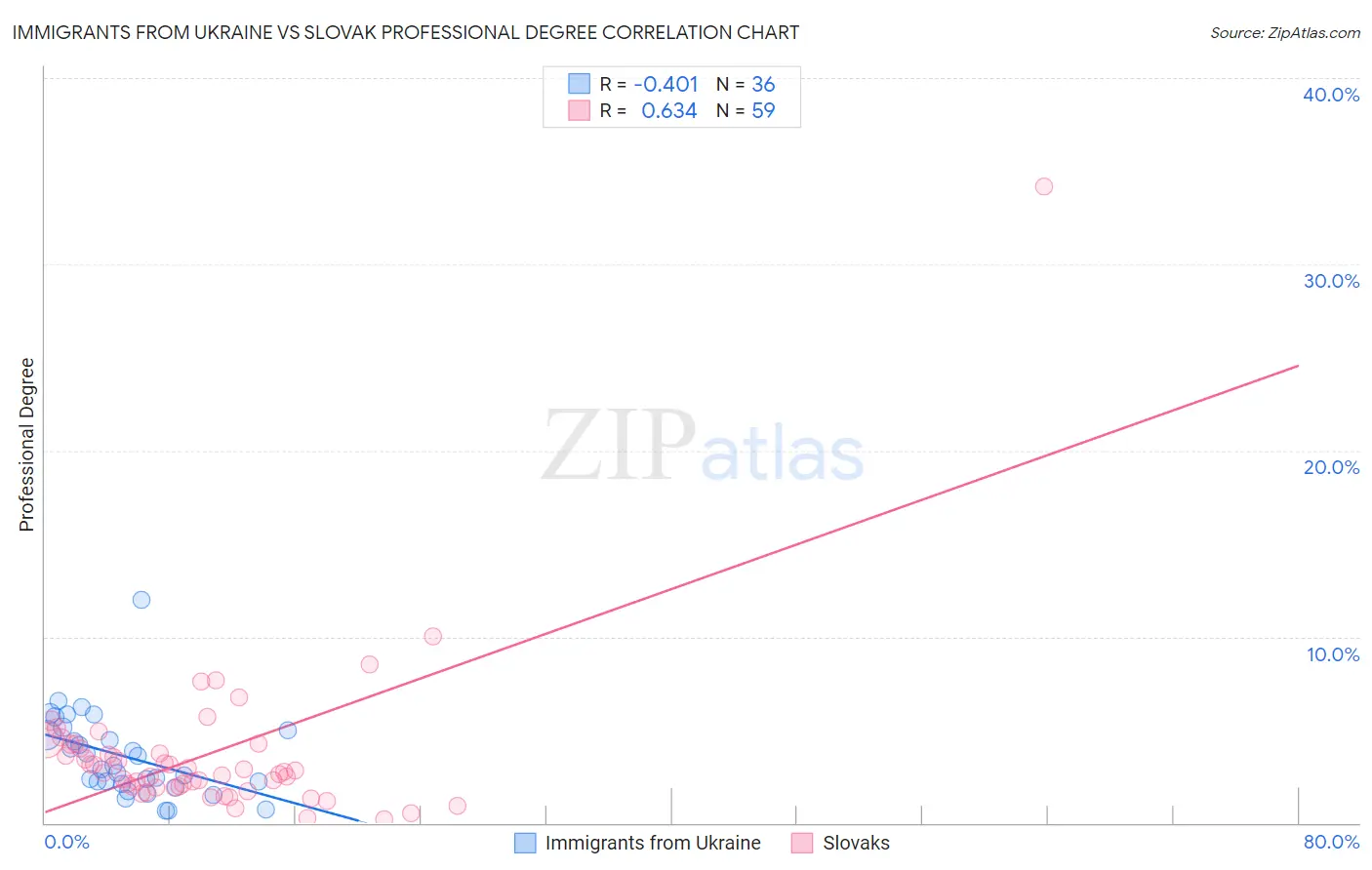 Immigrants from Ukraine vs Slovak Professional Degree