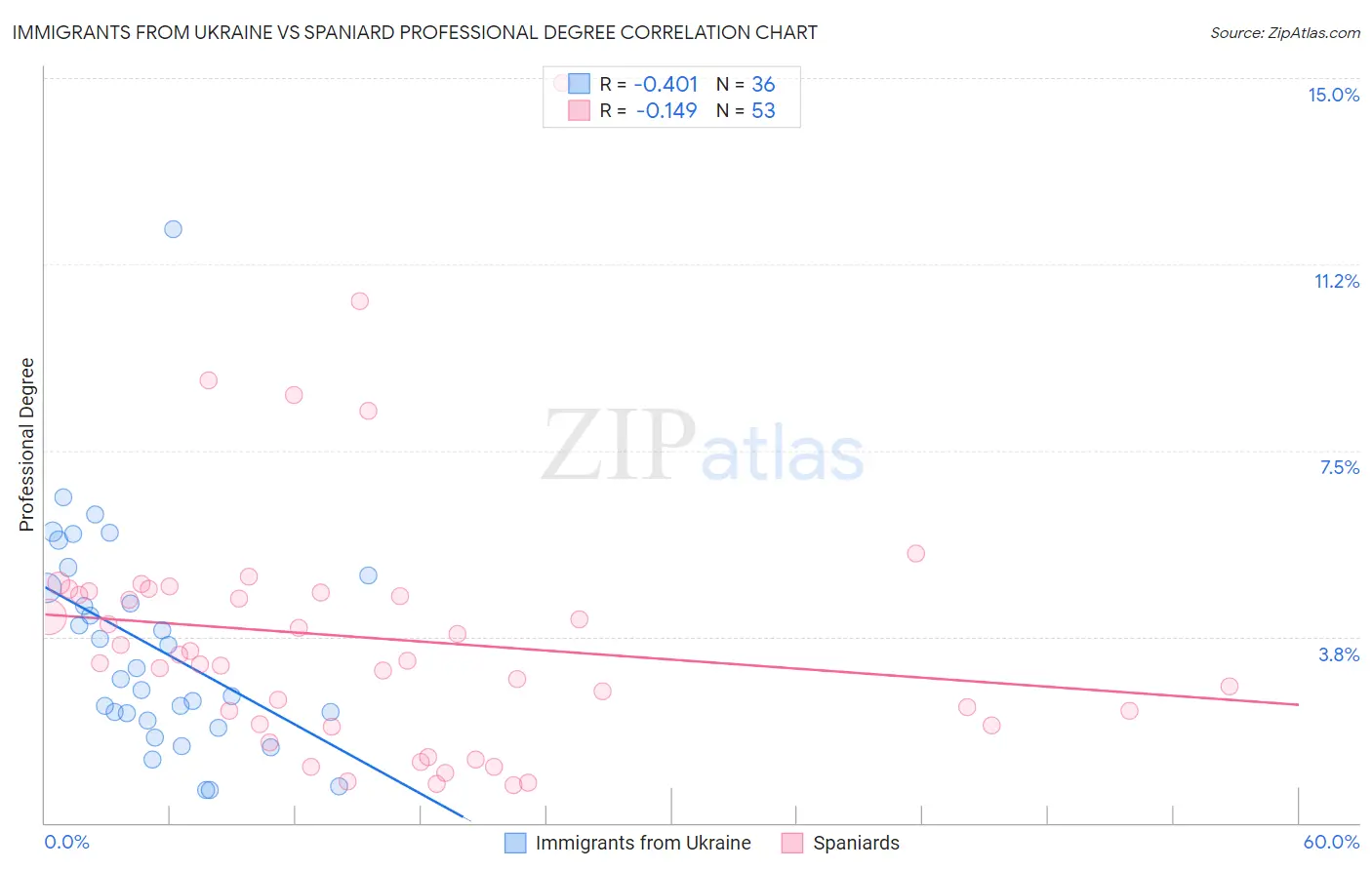 Immigrants from Ukraine vs Spaniard Professional Degree