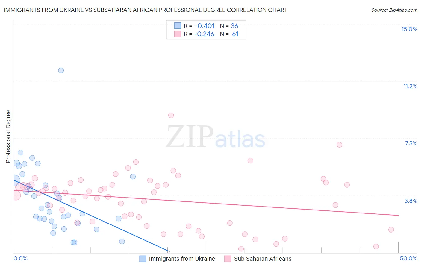 Immigrants from Ukraine vs Subsaharan African Professional Degree