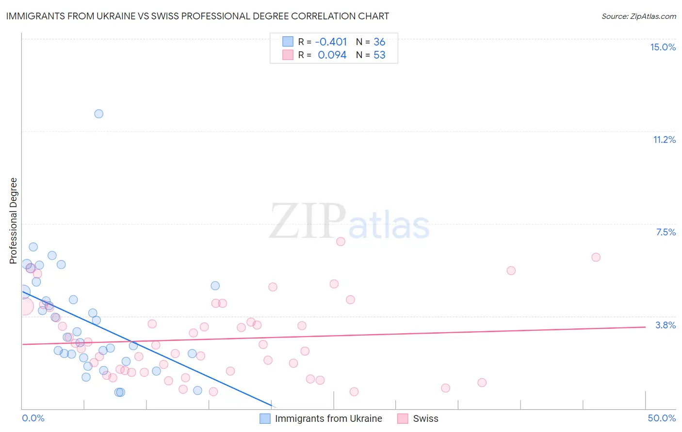 Immigrants from Ukraine vs Swiss Professional Degree