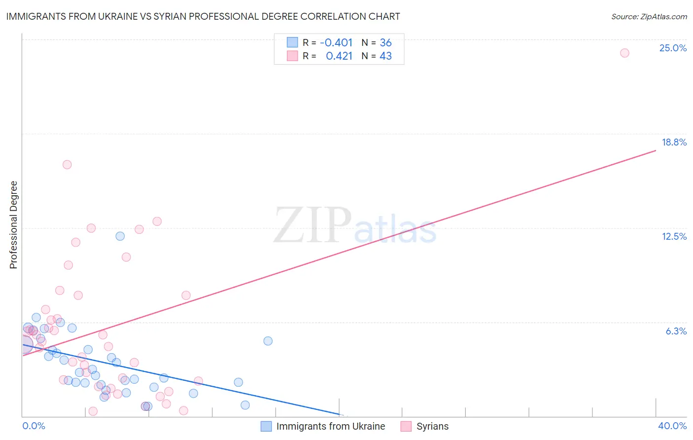 Immigrants from Ukraine vs Syrian Professional Degree
