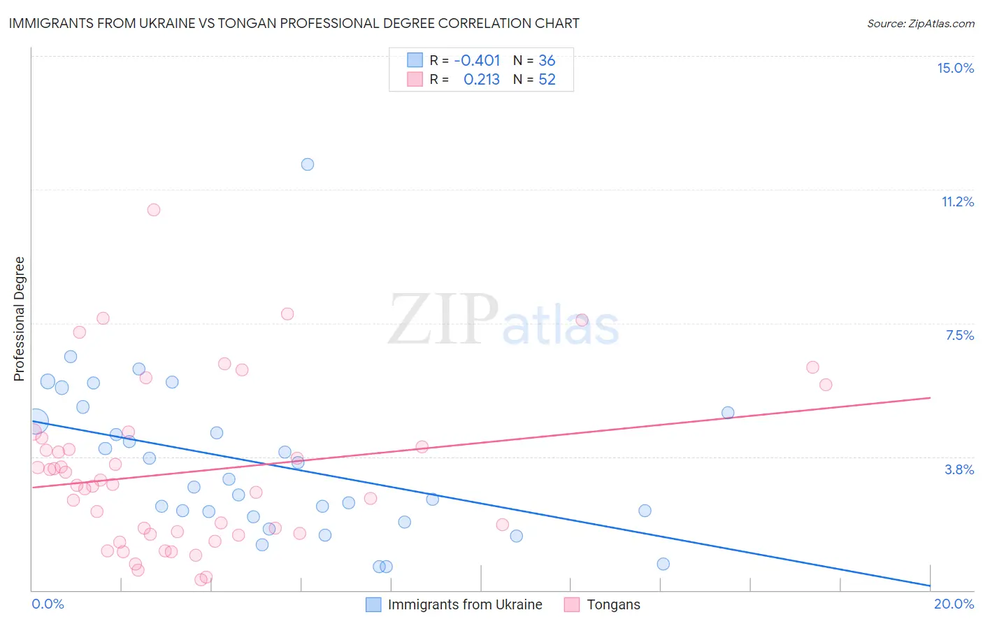 Immigrants from Ukraine vs Tongan Professional Degree