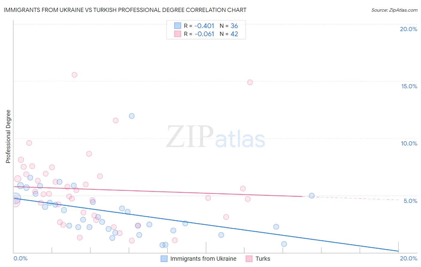Immigrants from Ukraine vs Turkish Professional Degree