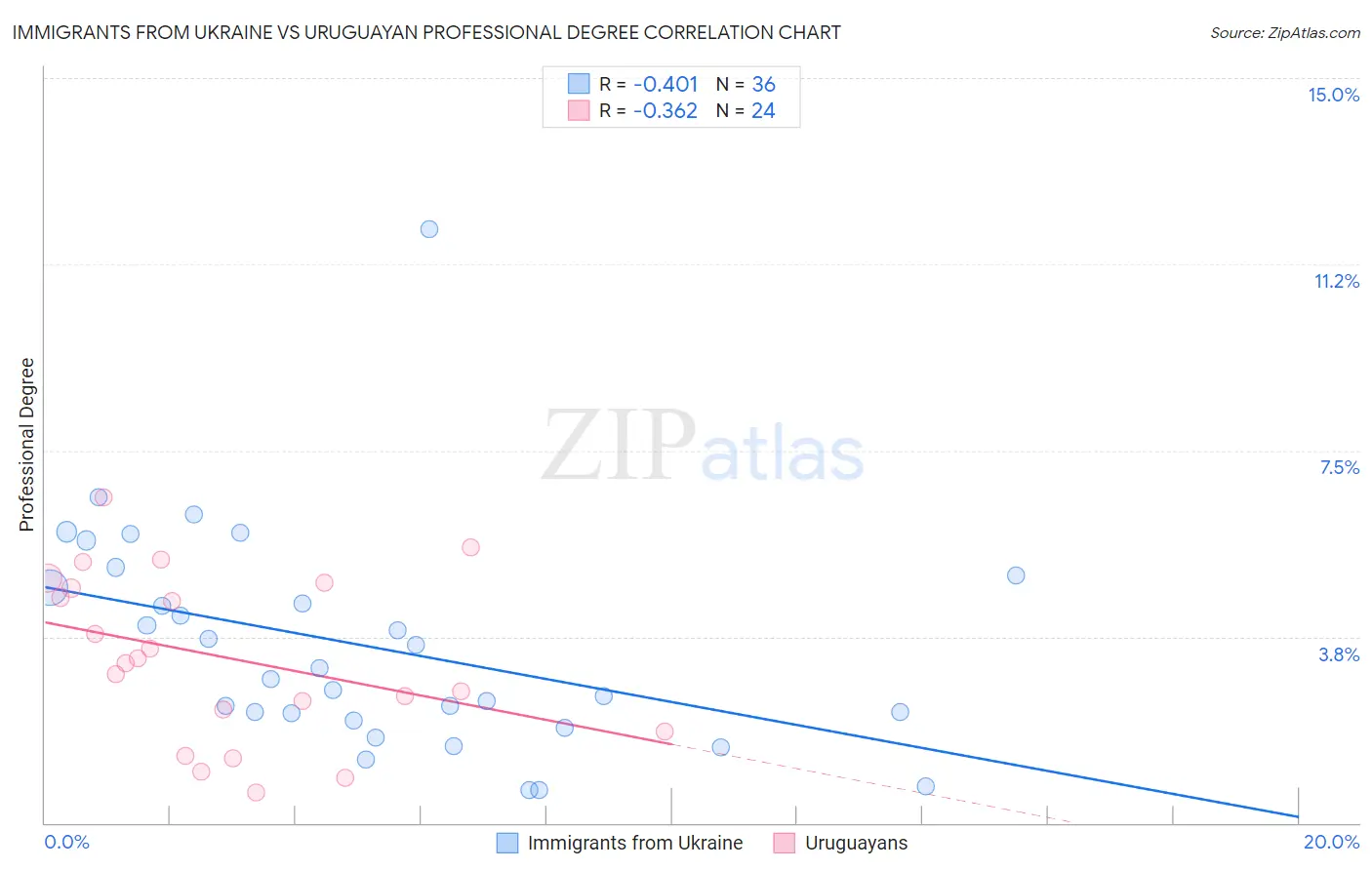 Immigrants from Ukraine vs Uruguayan Professional Degree