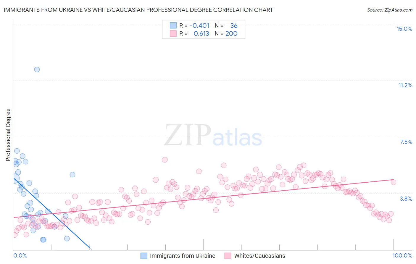 Immigrants from Ukraine vs White/Caucasian Professional Degree