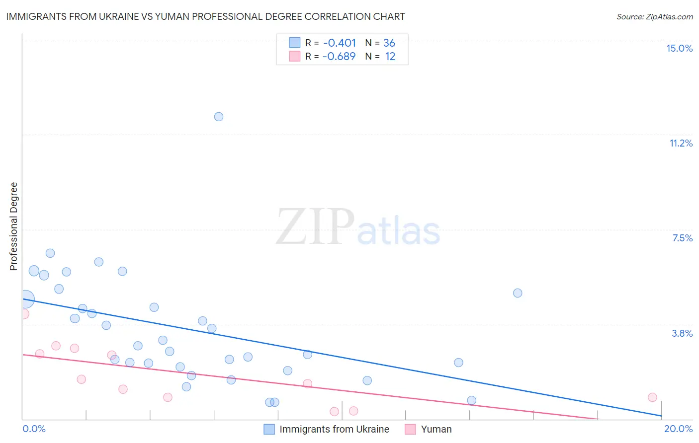 Immigrants from Ukraine vs Yuman Professional Degree
