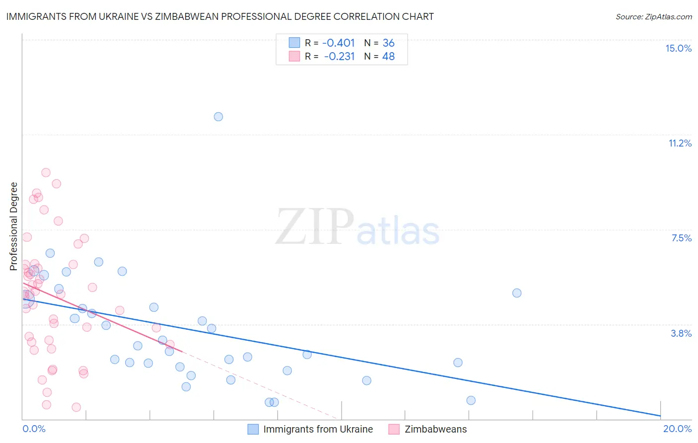 Immigrants from Ukraine vs Zimbabwean Professional Degree