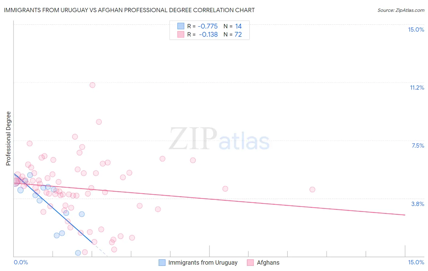 Immigrants from Uruguay vs Afghan Professional Degree