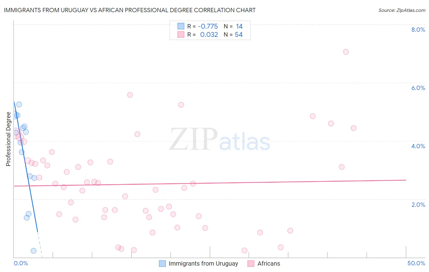 Immigrants from Uruguay vs African Professional Degree
