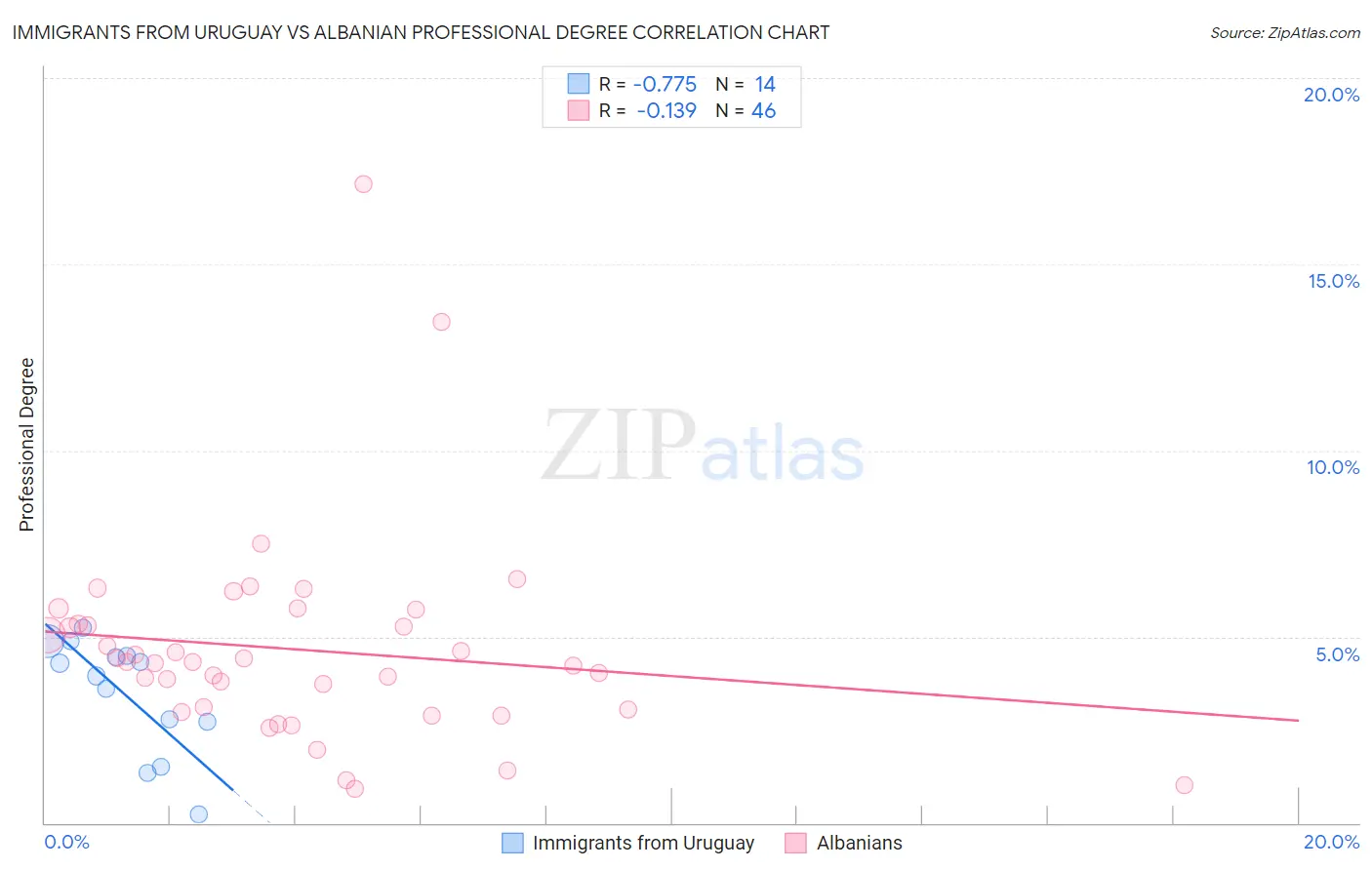 Immigrants from Uruguay vs Albanian Professional Degree