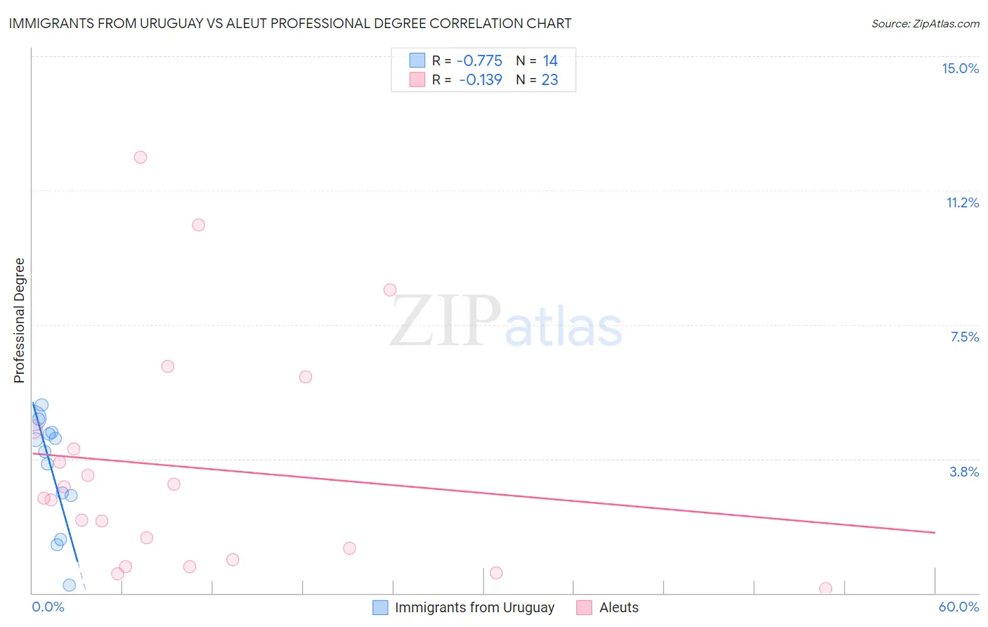 Immigrants from Uruguay vs Aleut Professional Degree