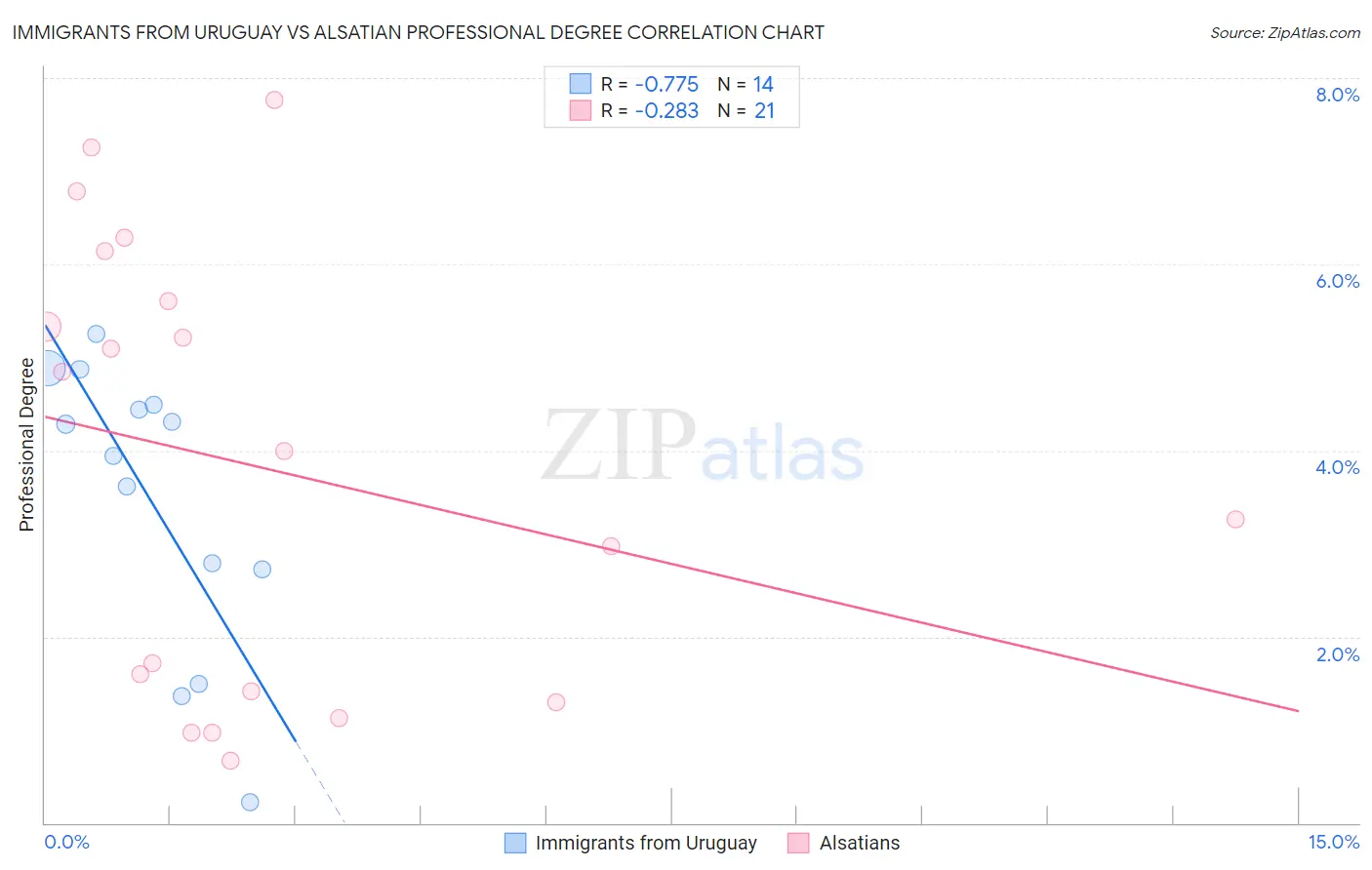 Immigrants from Uruguay vs Alsatian Professional Degree