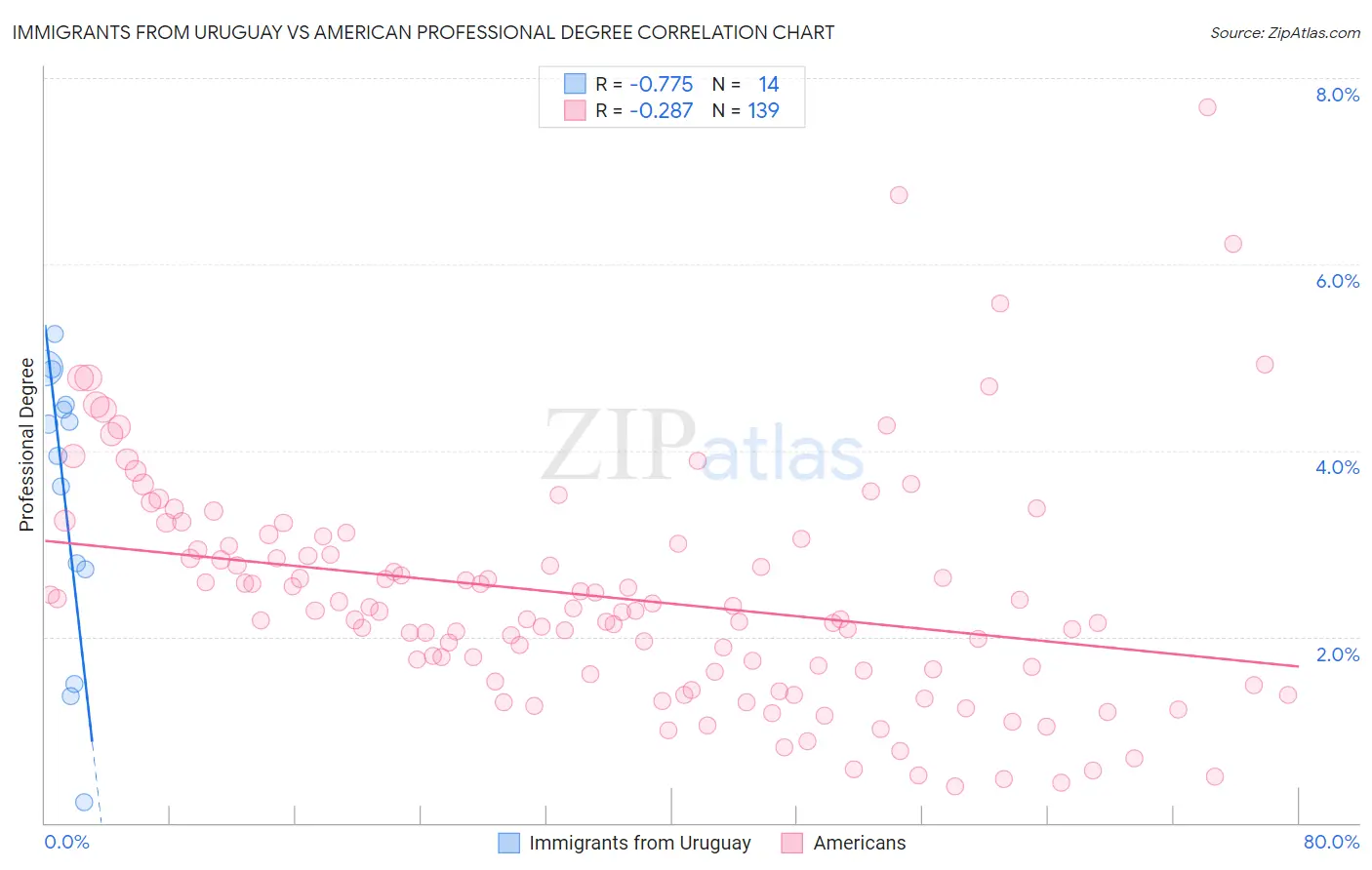 Immigrants from Uruguay vs American Professional Degree