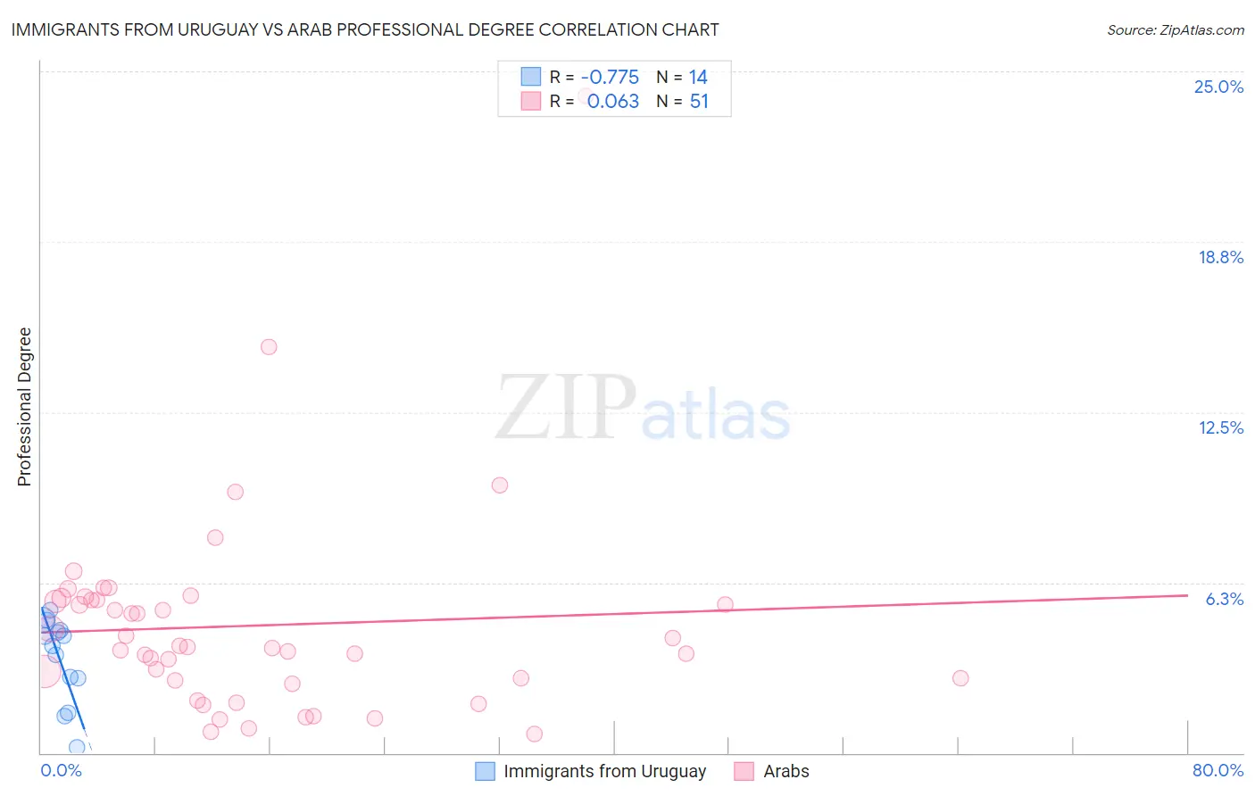 Immigrants from Uruguay vs Arab Professional Degree