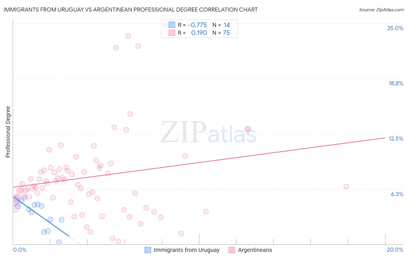 Immigrants from Uruguay vs Argentinean Professional Degree