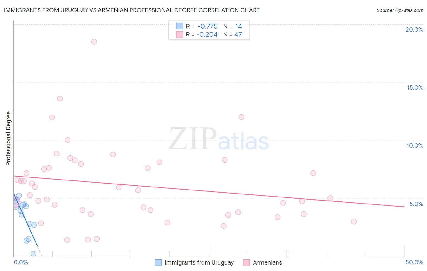 Immigrants from Uruguay vs Armenian Professional Degree