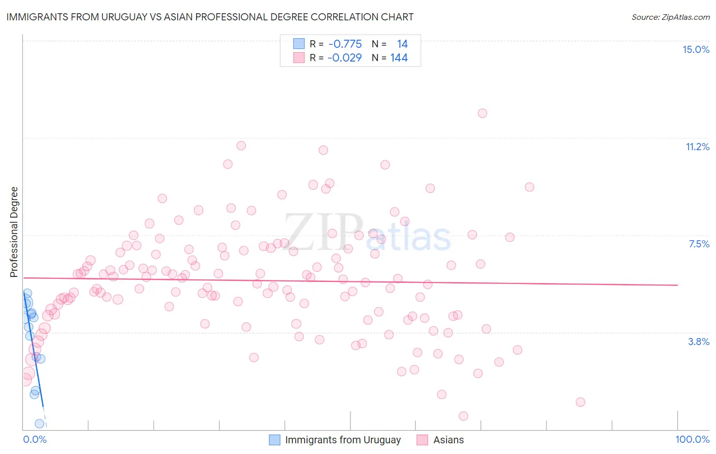 Immigrants from Uruguay vs Asian Professional Degree