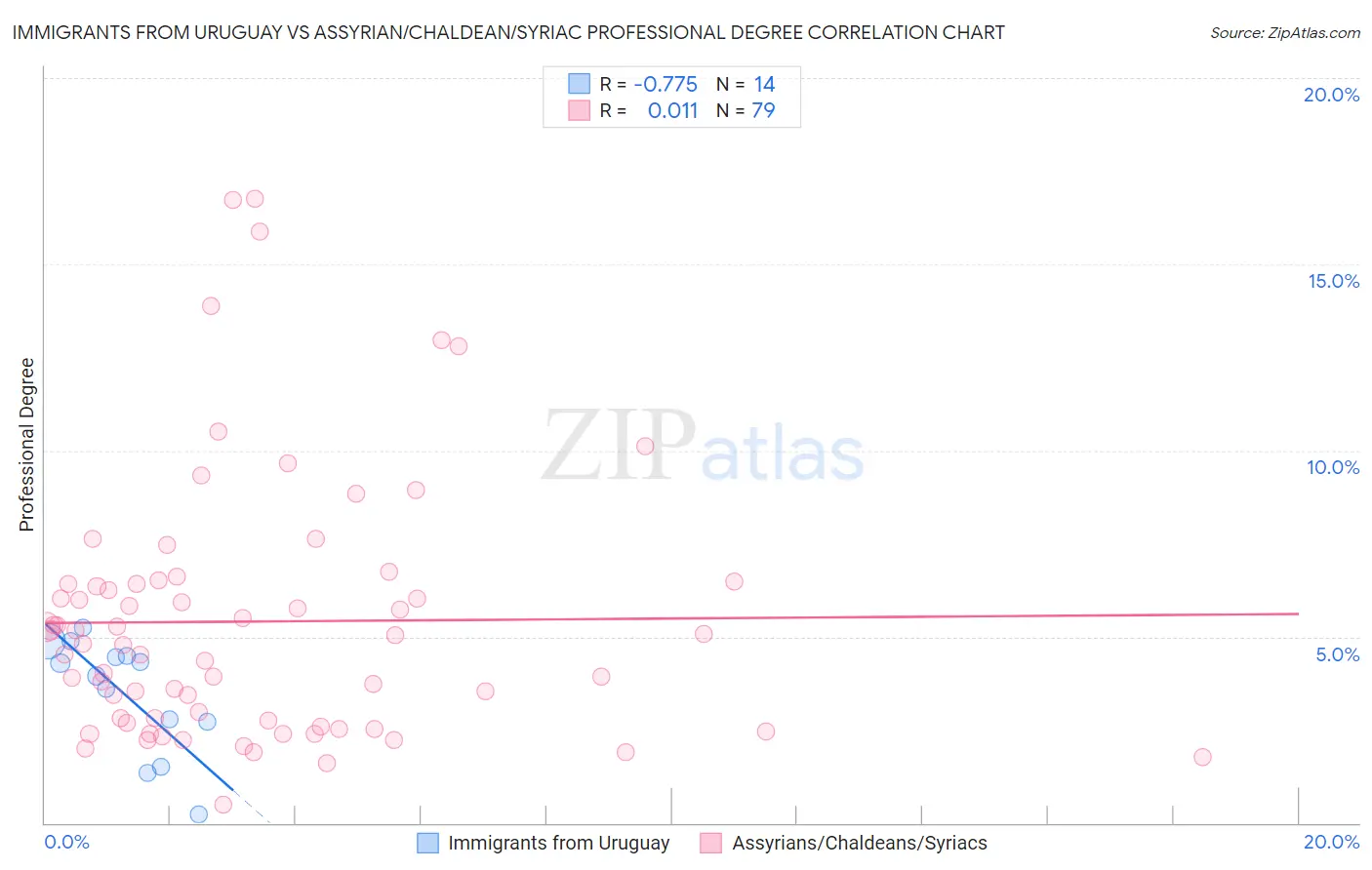Immigrants from Uruguay vs Assyrian/Chaldean/Syriac Professional Degree
