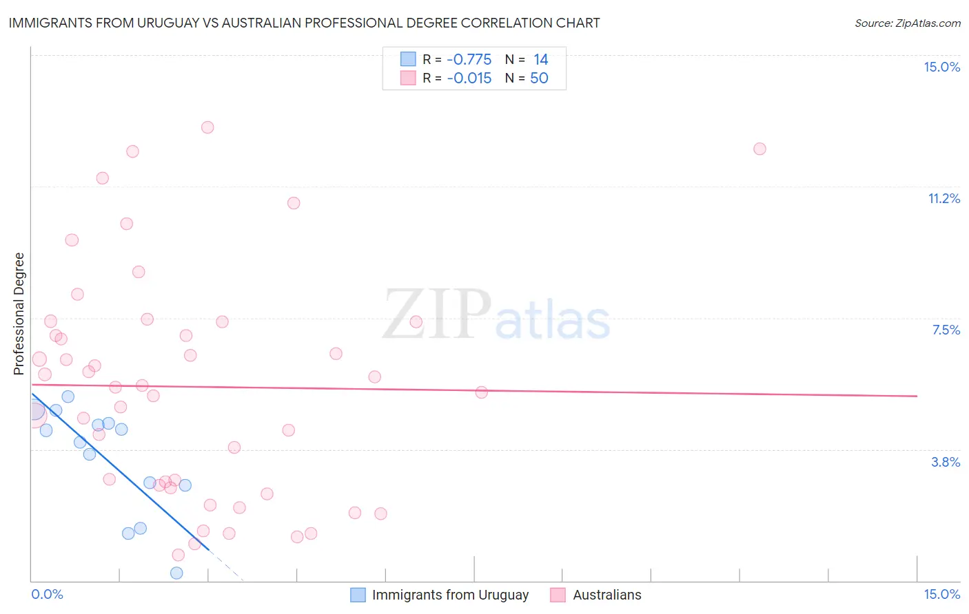 Immigrants from Uruguay vs Australian Professional Degree