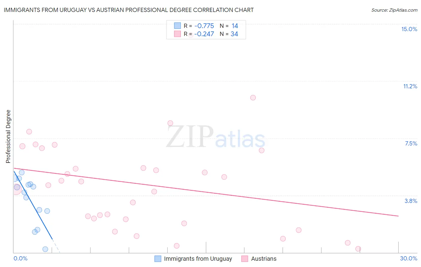 Immigrants from Uruguay vs Austrian Professional Degree