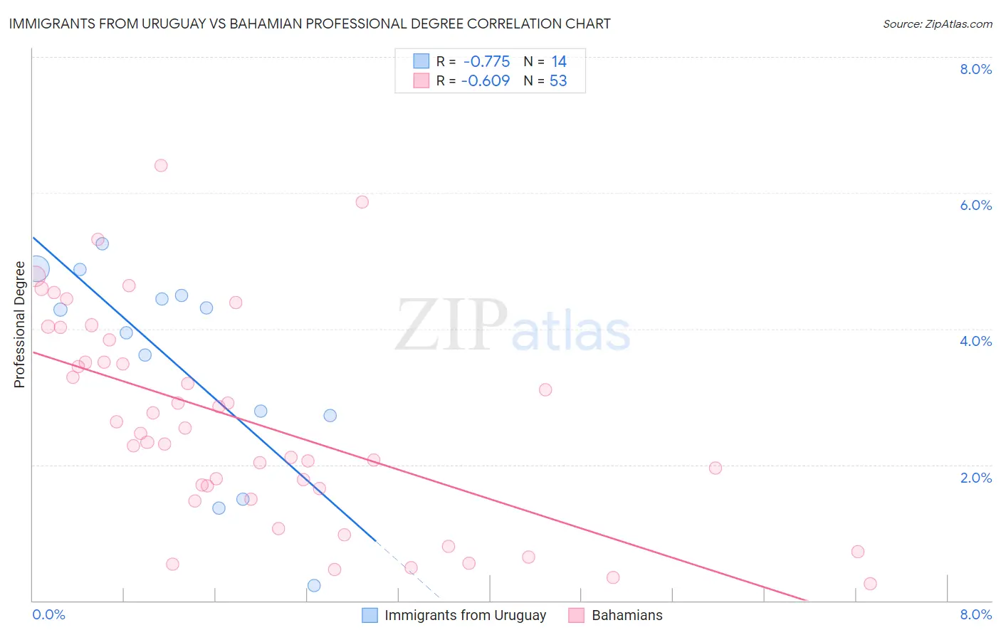 Immigrants from Uruguay vs Bahamian Professional Degree