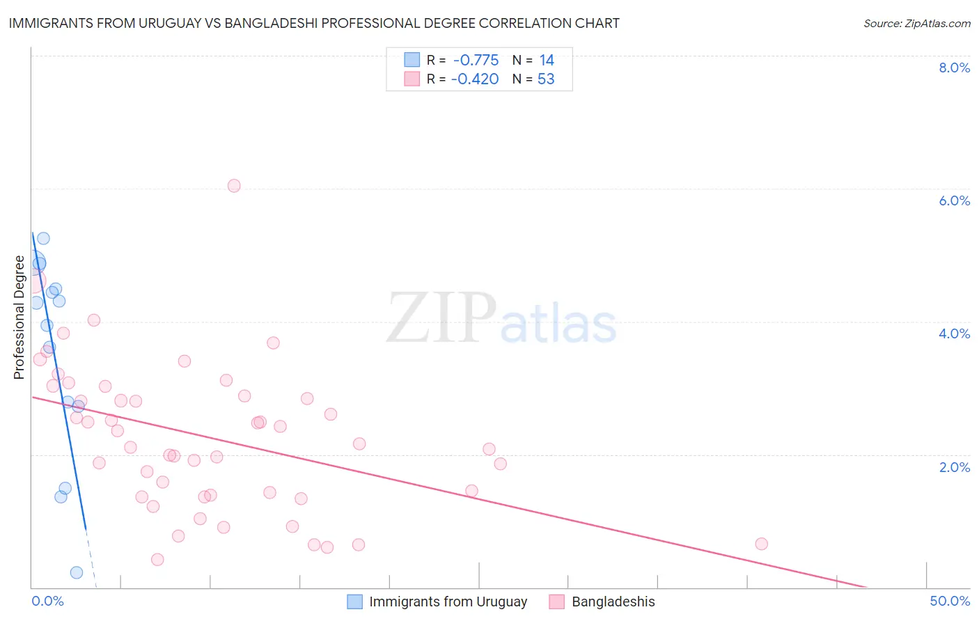 Immigrants from Uruguay vs Bangladeshi Professional Degree