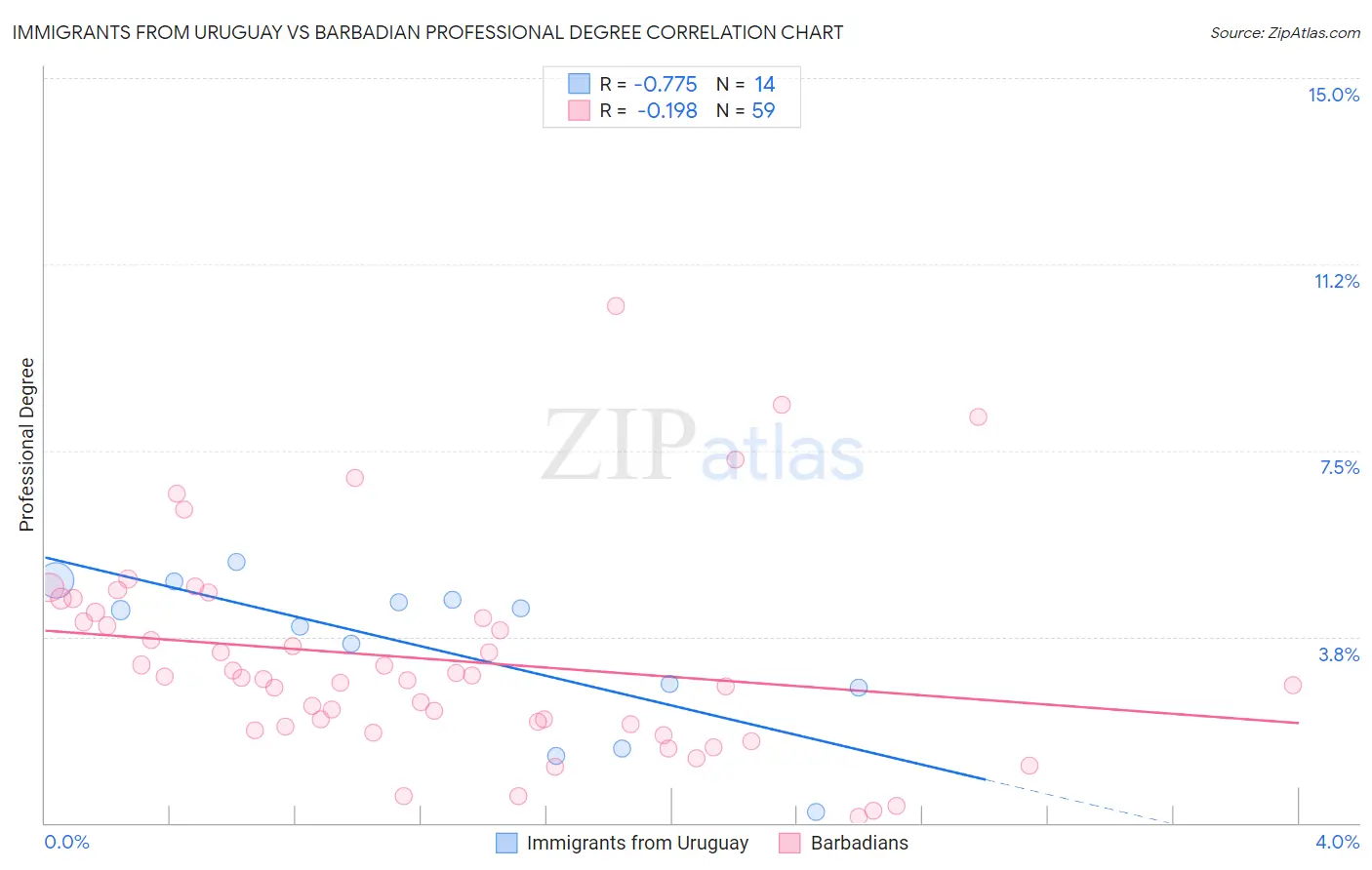 Immigrants from Uruguay vs Barbadian Professional Degree