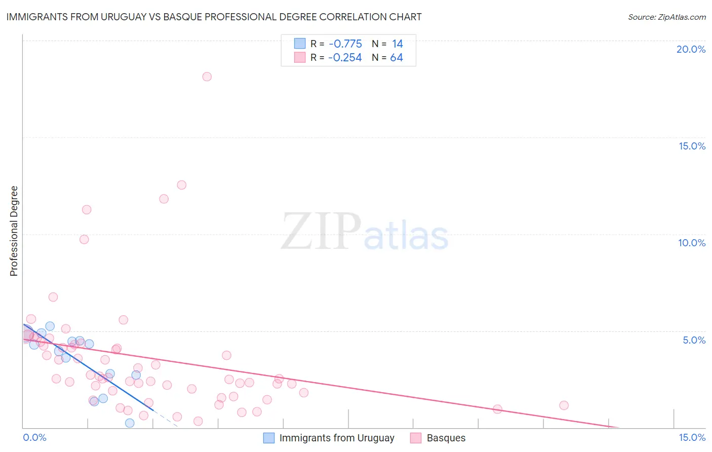Immigrants from Uruguay vs Basque Professional Degree