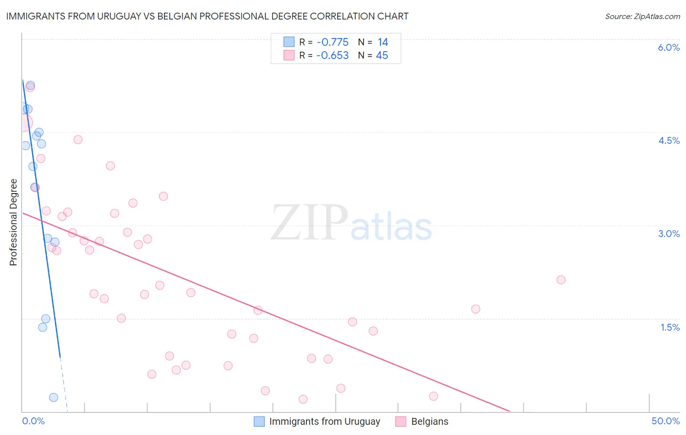 Immigrants from Uruguay vs Belgian Professional Degree