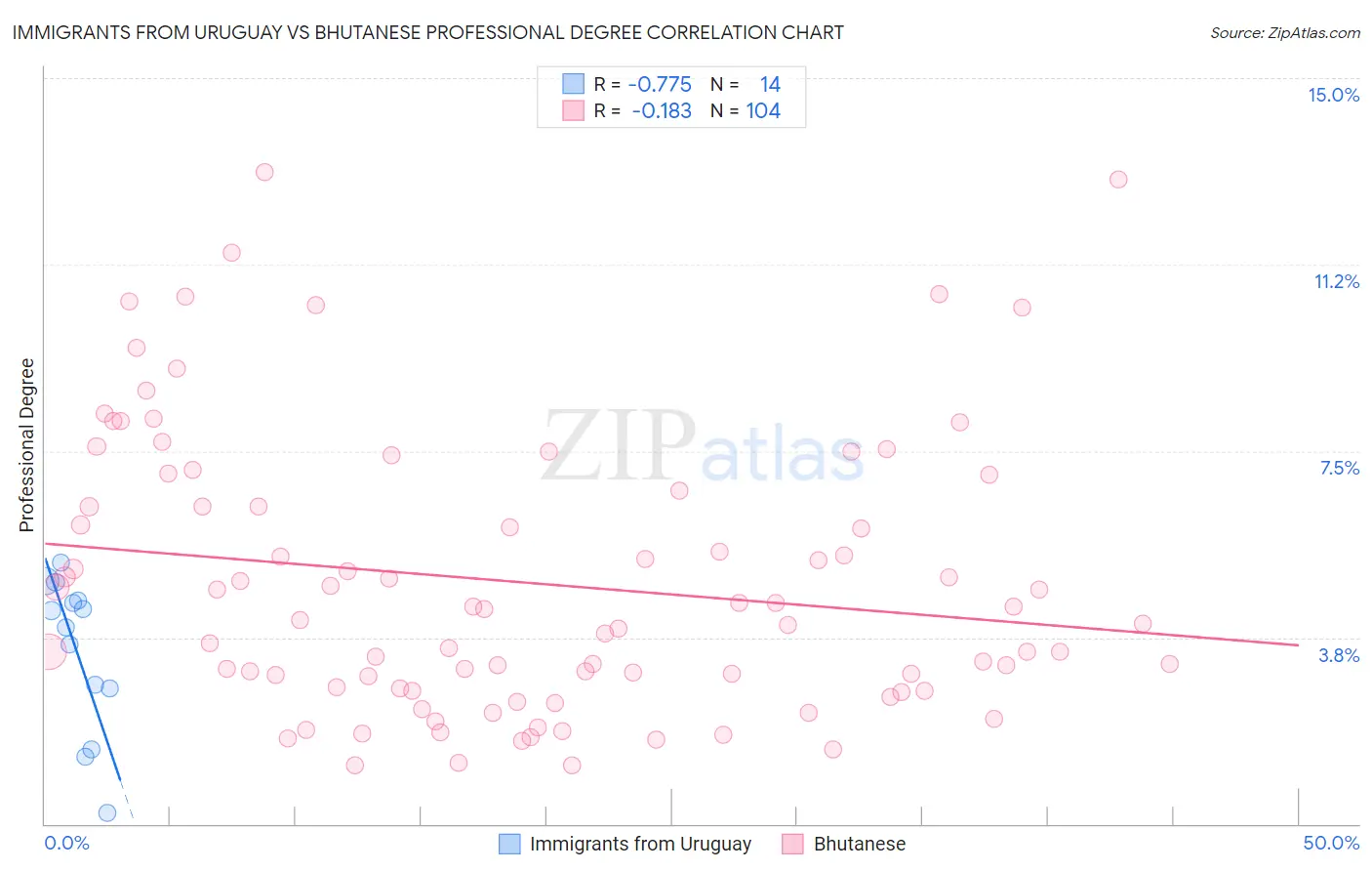 Immigrants from Uruguay vs Bhutanese Professional Degree