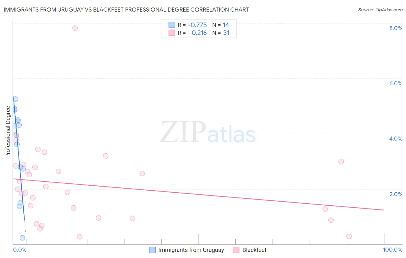 Immigrants from Uruguay vs Blackfeet Professional Degree