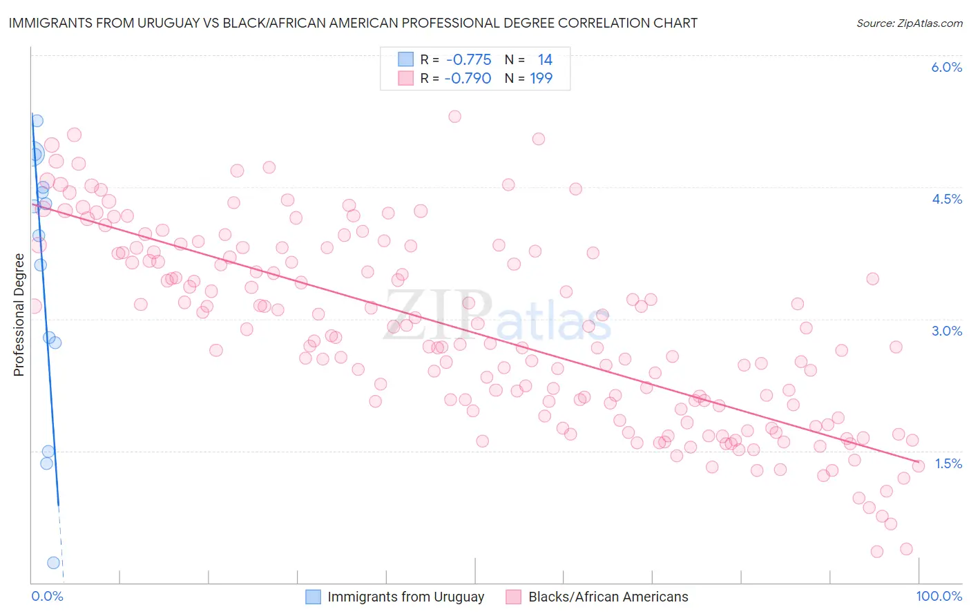Immigrants from Uruguay vs Black/African American Professional Degree
