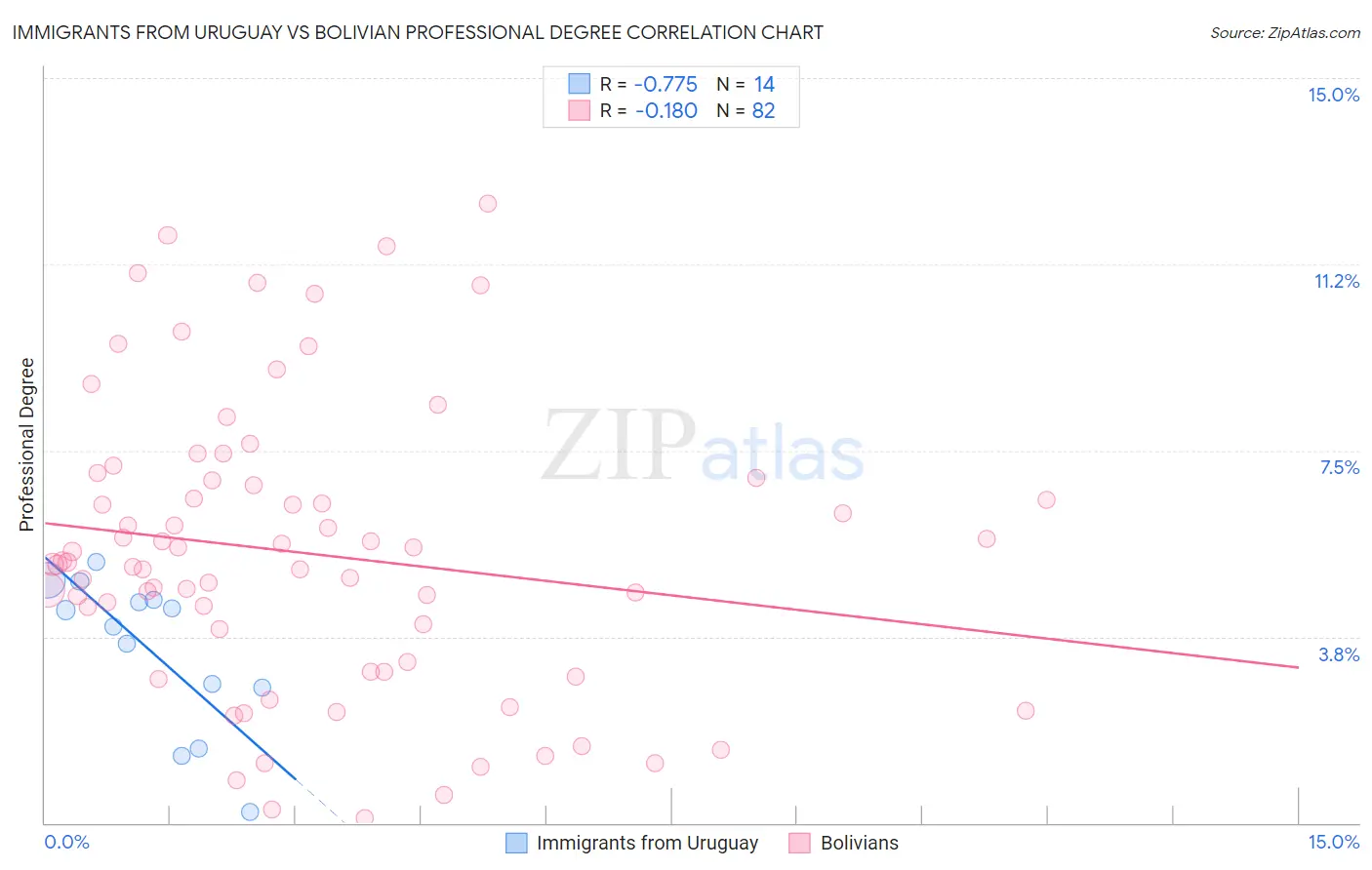 Immigrants from Uruguay vs Bolivian Professional Degree