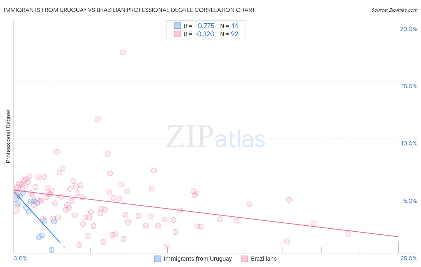 Immigrants from Uruguay vs Brazilian Professional Degree