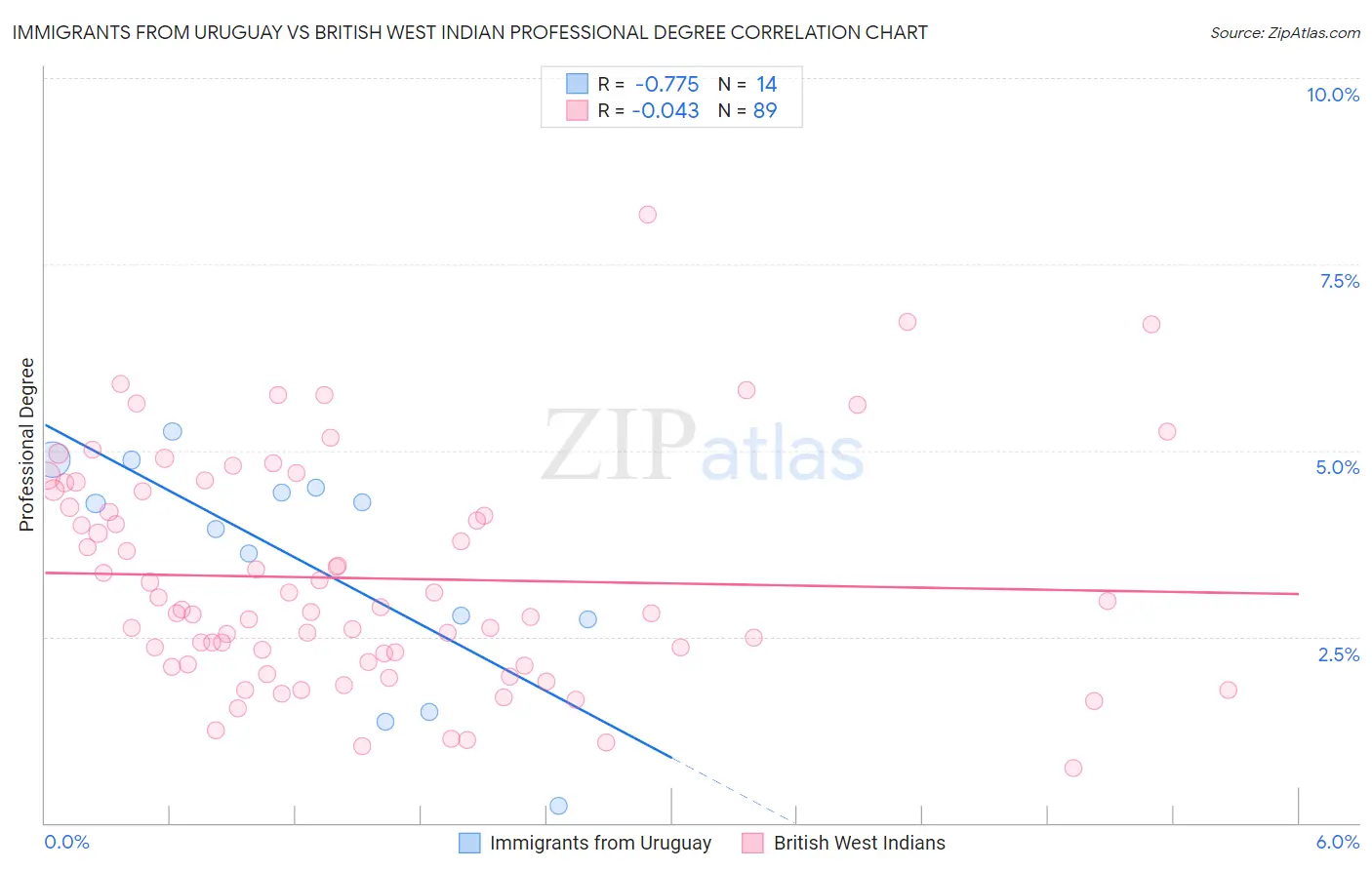 Immigrants from Uruguay vs British West Indian Professional Degree