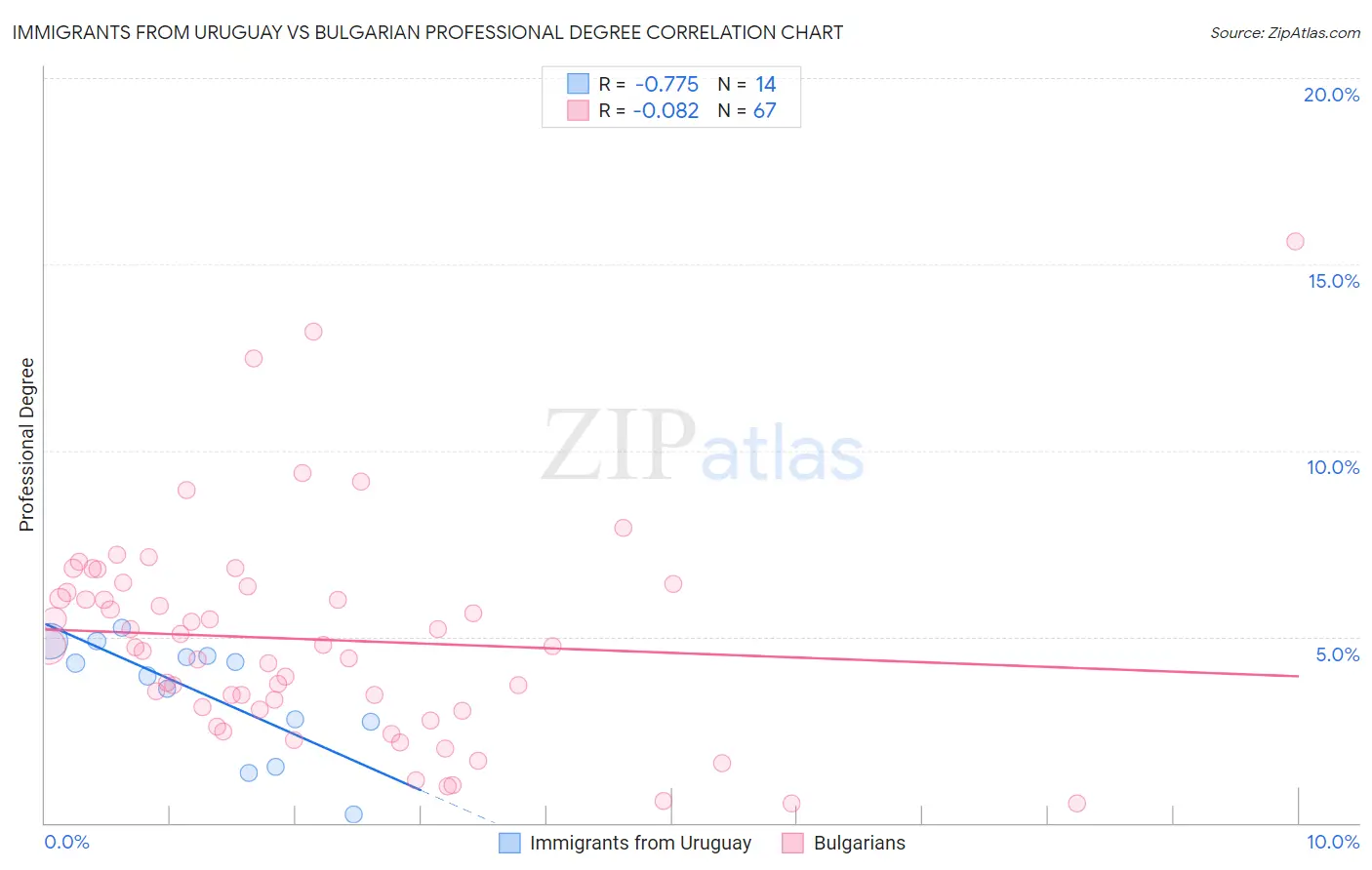 Immigrants from Uruguay vs Bulgarian Professional Degree