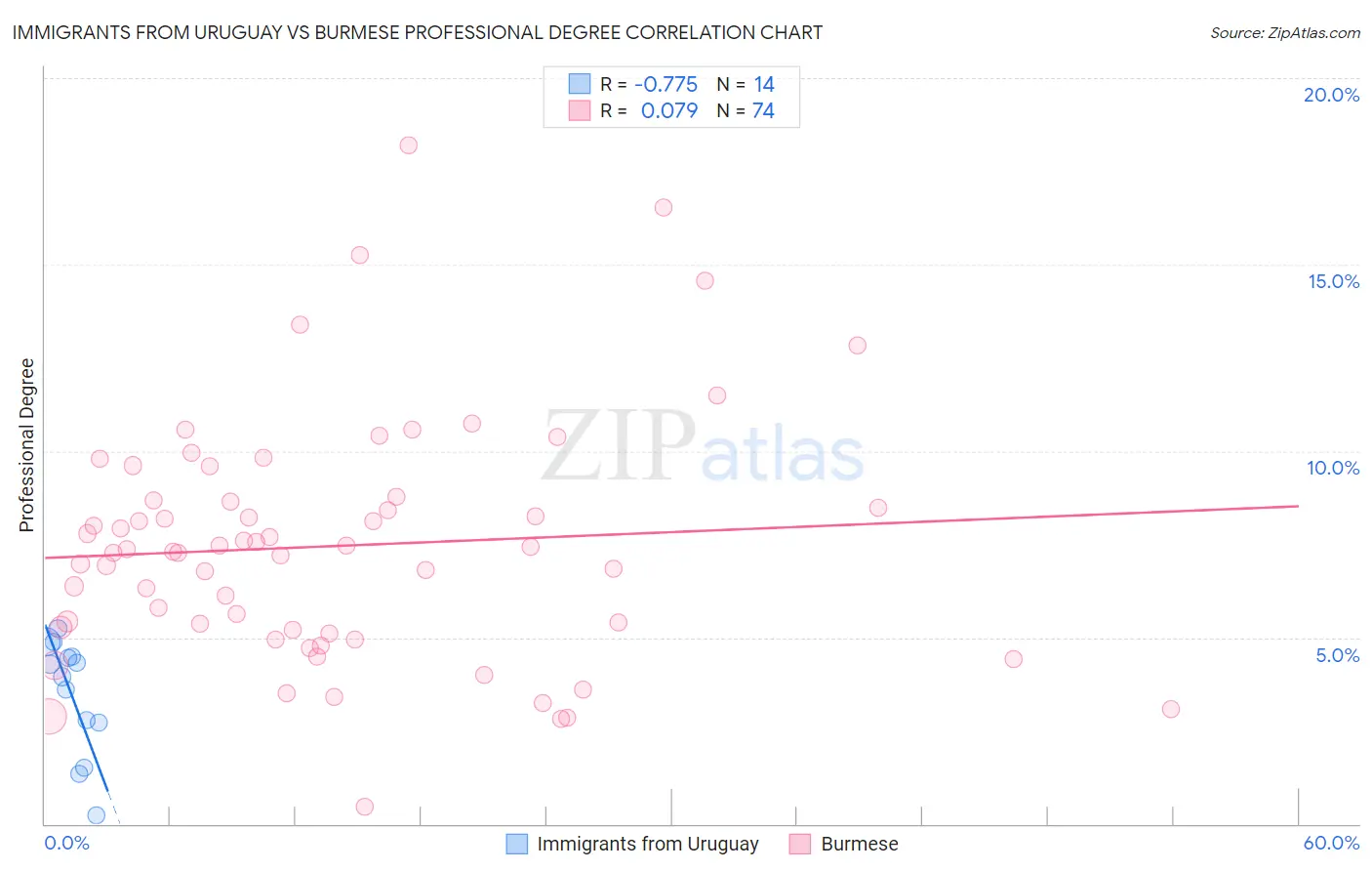 Immigrants from Uruguay vs Burmese Professional Degree