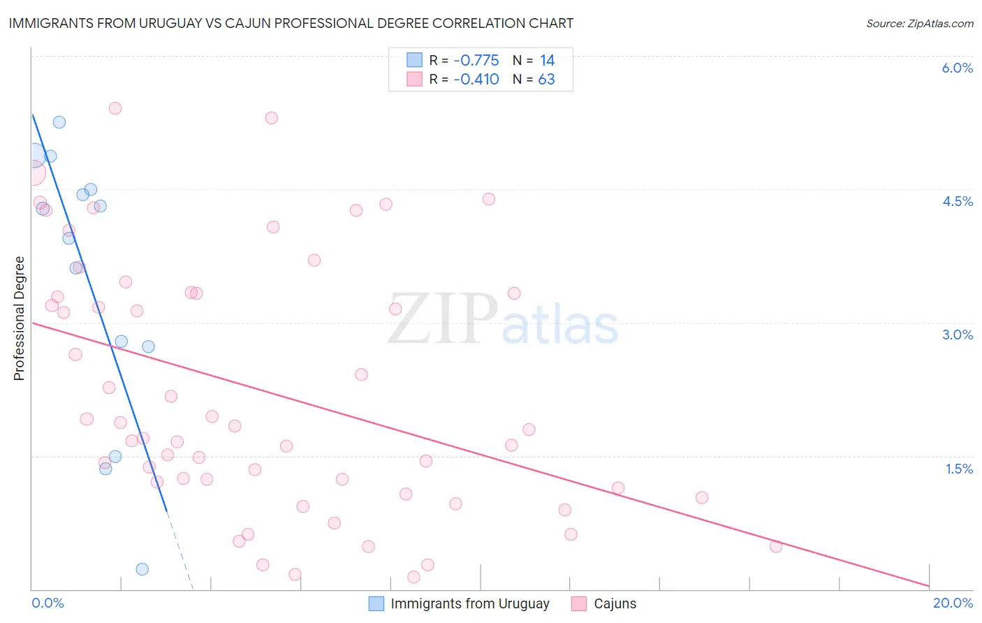 Immigrants from Uruguay vs Cajun Professional Degree