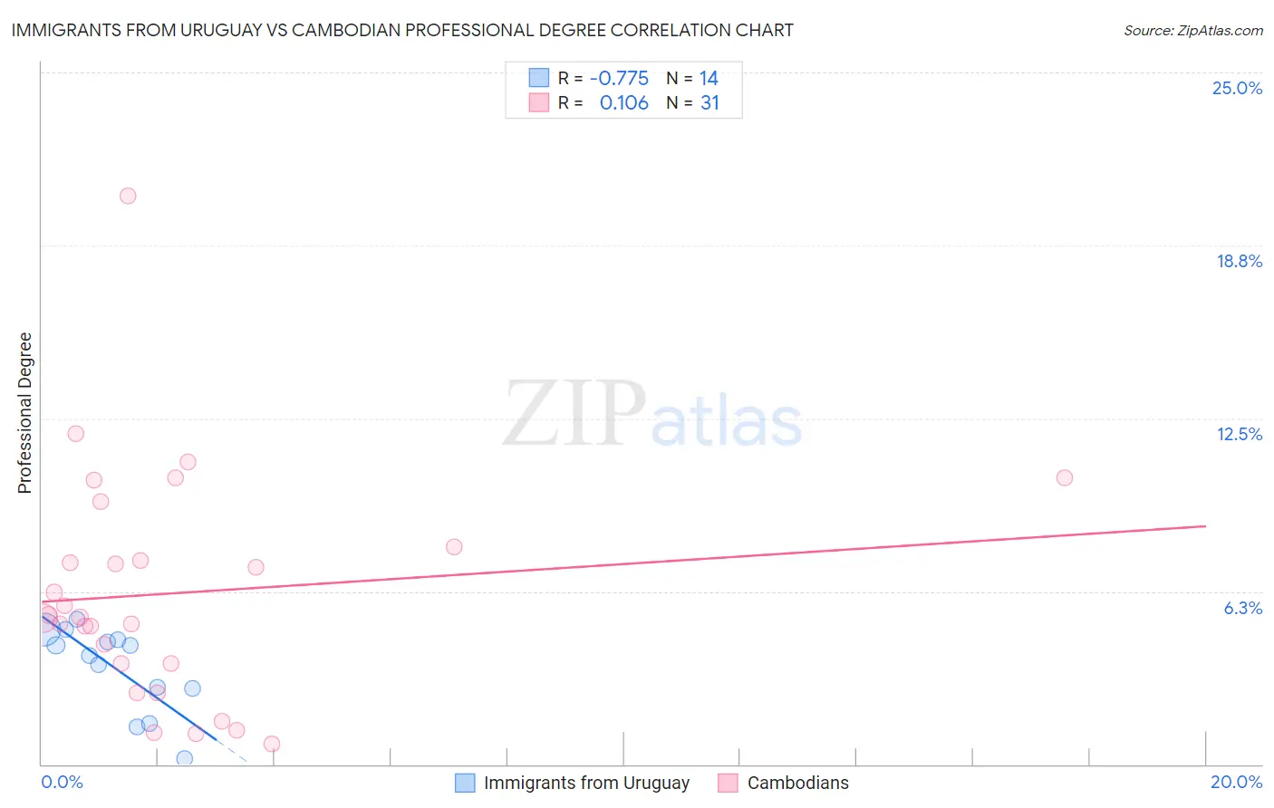 Immigrants from Uruguay vs Cambodian Professional Degree