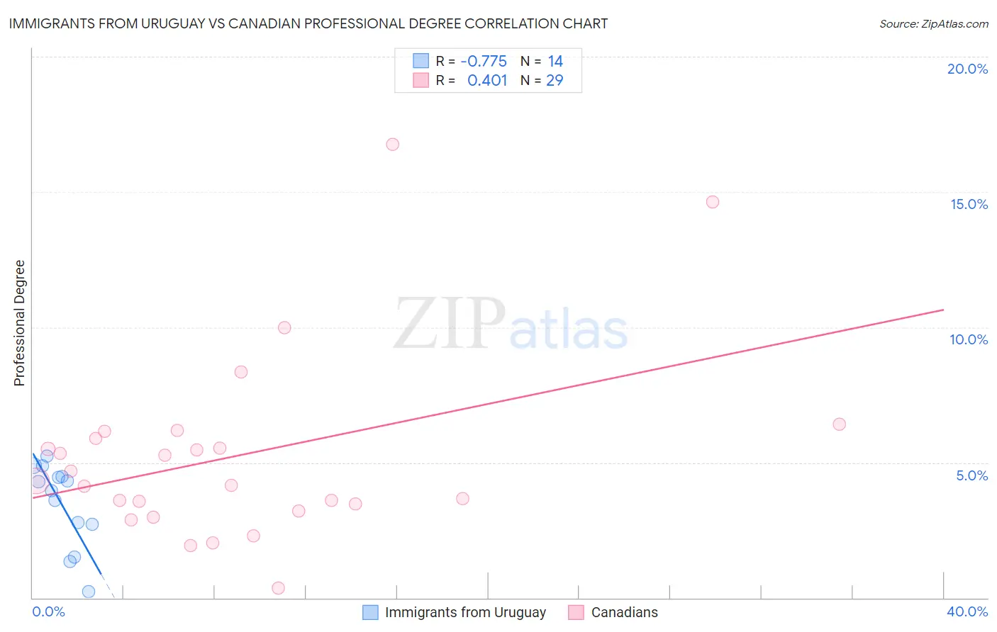 Immigrants from Uruguay vs Canadian Professional Degree