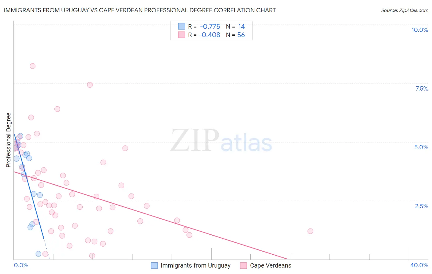 Immigrants from Uruguay vs Cape Verdean Professional Degree