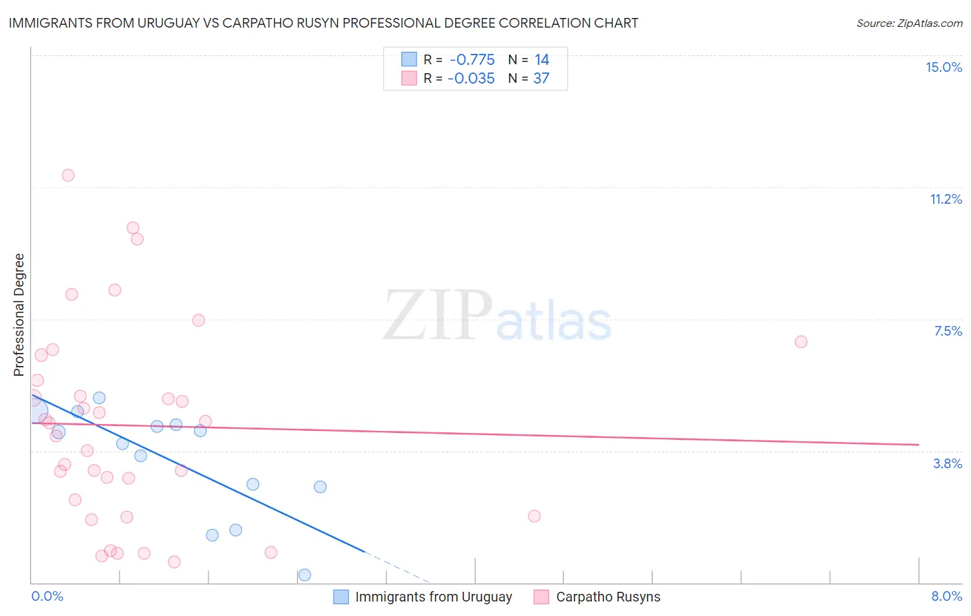 Immigrants from Uruguay vs Carpatho Rusyn Professional Degree