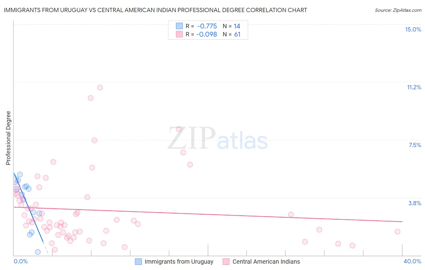 Immigrants from Uruguay vs Central American Indian Professional Degree