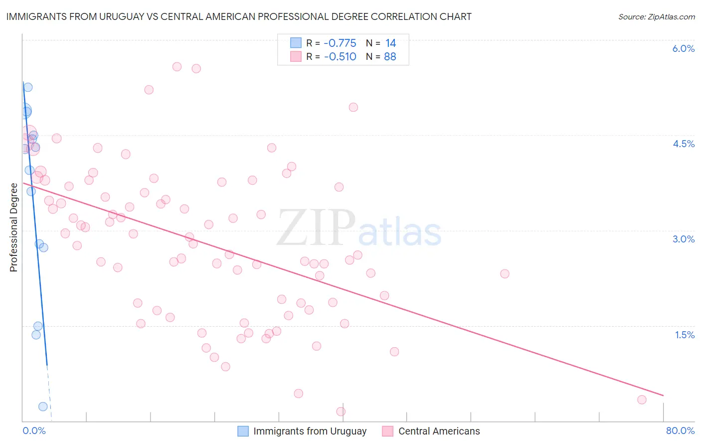 Immigrants from Uruguay vs Central American Professional Degree