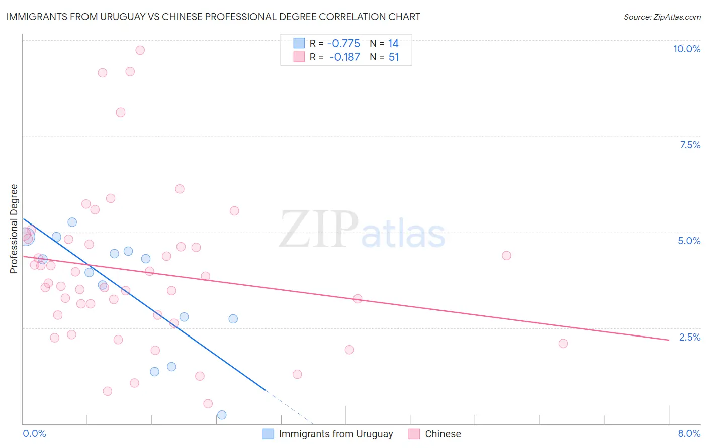 Immigrants from Uruguay vs Chinese Professional Degree