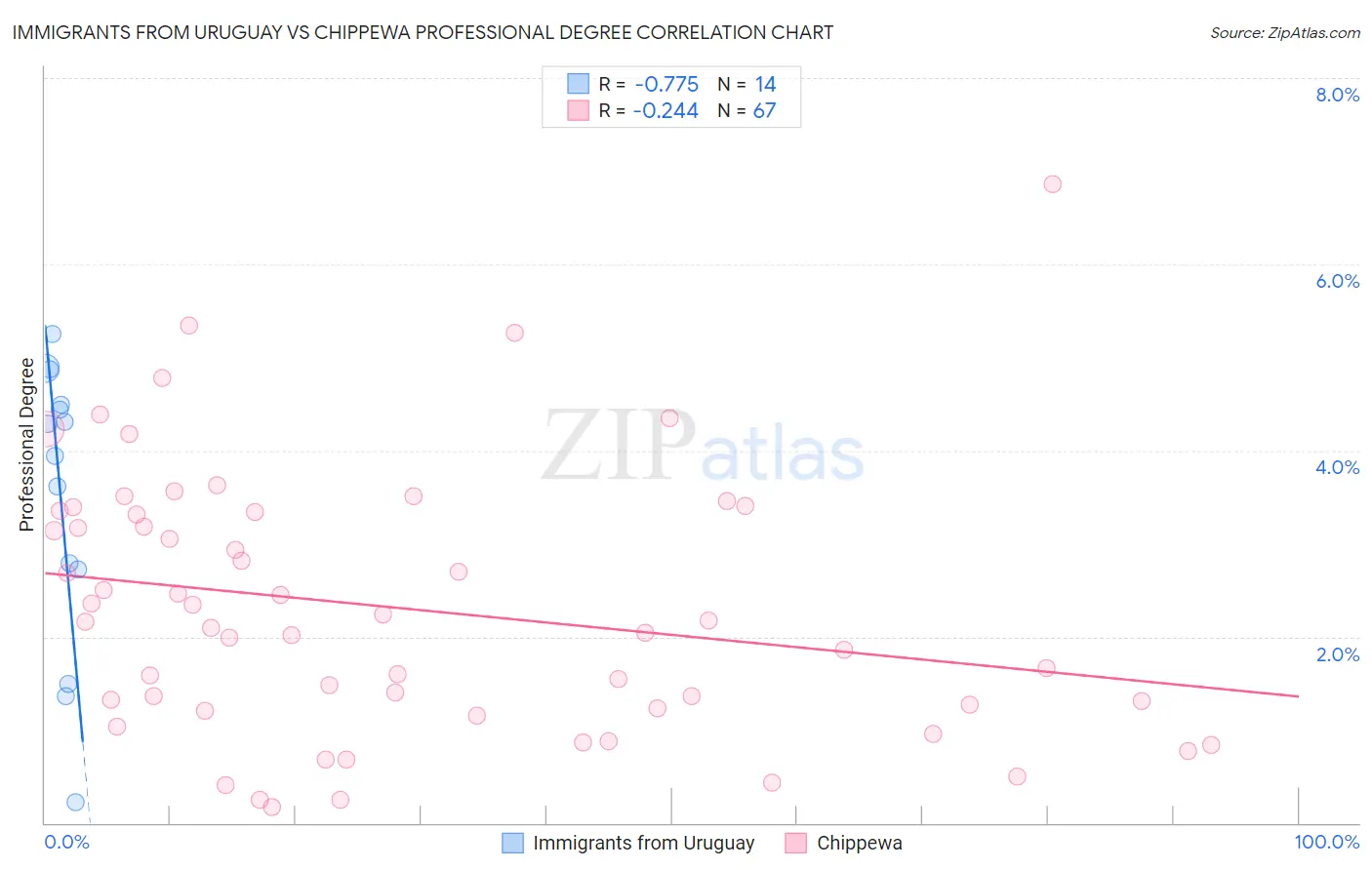 Immigrants from Uruguay vs Chippewa Professional Degree