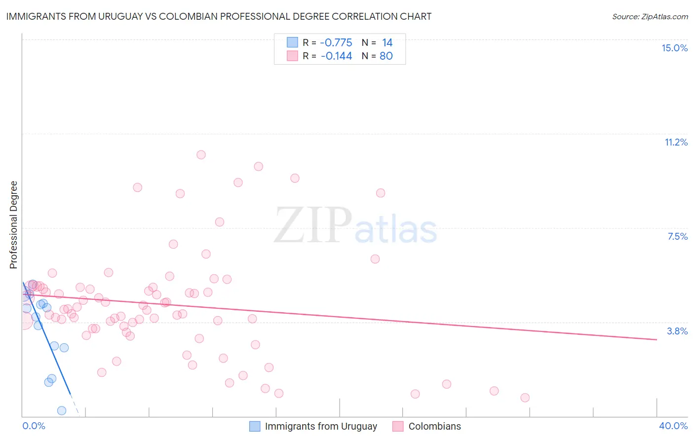 Immigrants from Uruguay vs Colombian Professional Degree